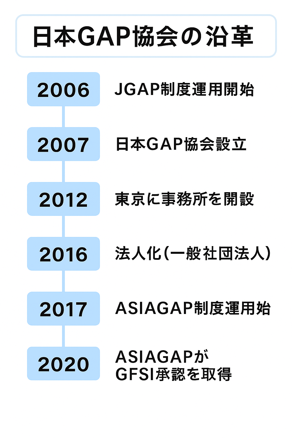 日本GAP協会～沿革～